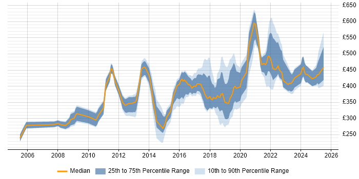 Contractor daily rate distribution trend for jobs in West Sussex citing Firewall