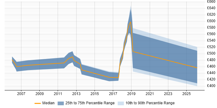 Contractor daily rate distribution trend for jobs in West Sussex citing FMCG