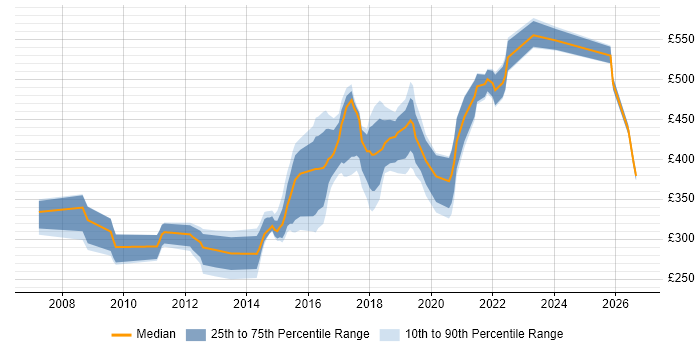 Contractor daily rate distribution trend for jobs in West Sussex citing Front End Development