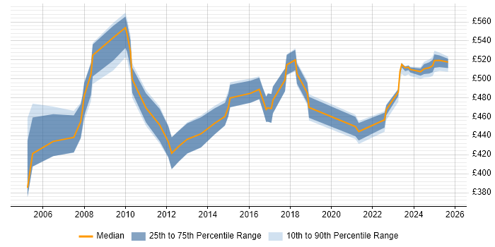 Contractor daily rate distribution trend for Functional Consultant job vacancies in West Sussex