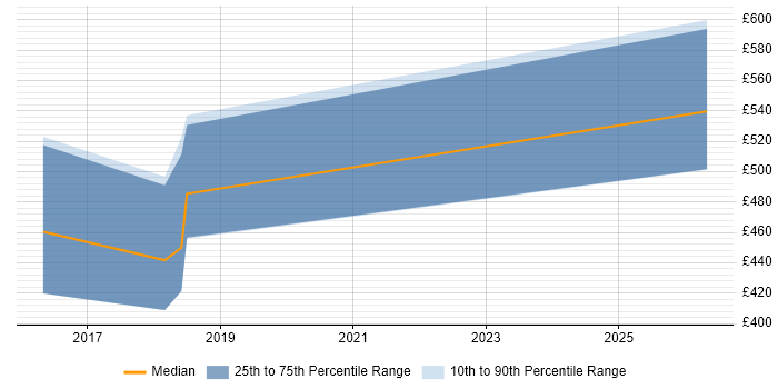 Contractor daily rate distribution trend for jobs in West Sussex citing Functional Programming