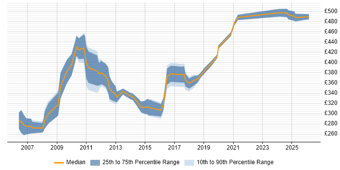 Contractor daily rate distribution trend for jobs in West Sussex citing Functional Testing