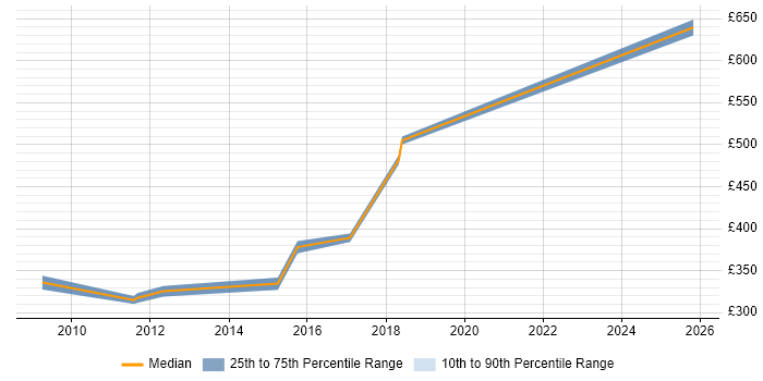 Contractor daily rate distribution trend for jobs in Gatwick citing Accessibility