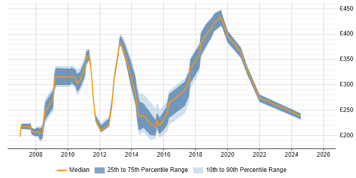 Contractor daily rate distribution trend for jobs in Gatwick citing Active Directory