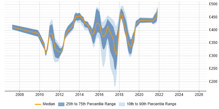 Contractor daily rate distribution trend for jobs in Gatwick citing Agile