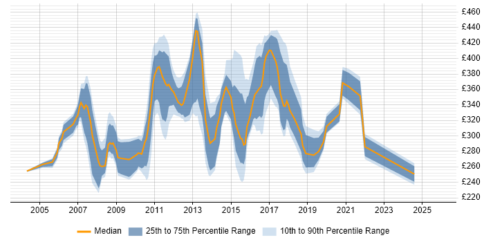 Contractor daily rate distribution trend for Analyst job vacancies in Gatwick