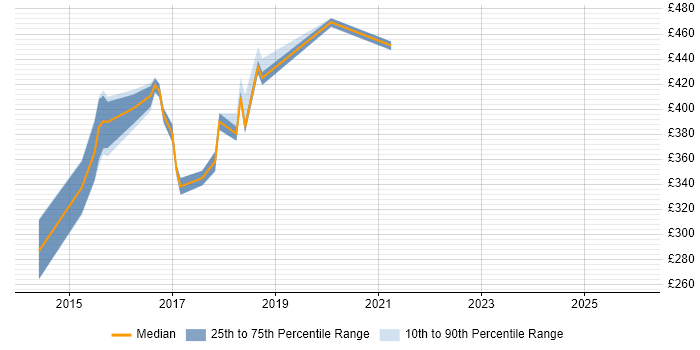 Contractor daily rate distribution trend for jobs in Gatwick citing AngularJS