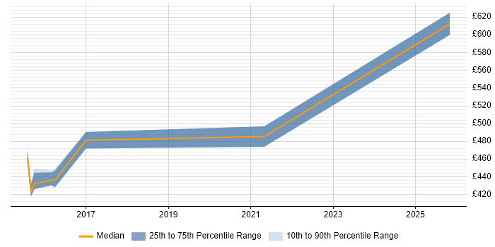 Contractor daily rate distribution trend for jobs in Gatwick citing API Development
