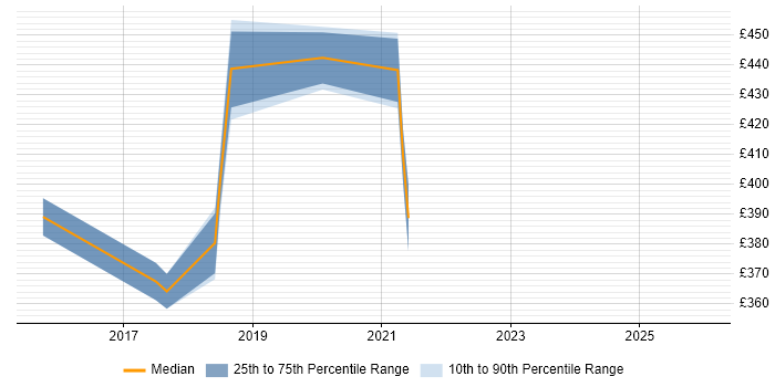 Contractor daily rate distribution trend for jobs in Gatwick citing ASP.NET Web API