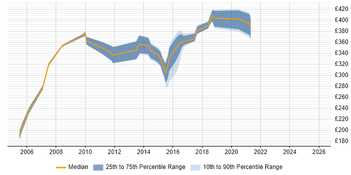 Contractor daily rate distribution trend for jobs in Gatwick citing ASP.NET