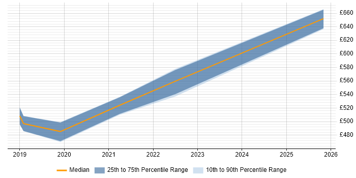 Contractor daily rate distribution trend for jobs in Gatwick citing Azure DevOps