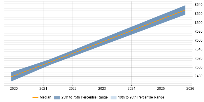 Contractor daily rate distribution trend for jobs in Gatwick citing Azure SQL Database