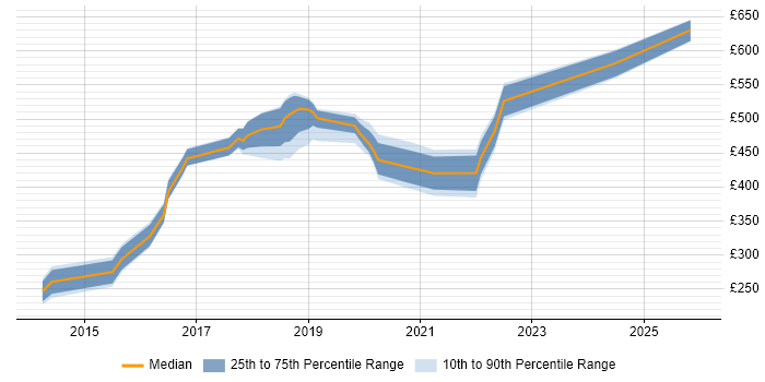 Contractor daily rate distribution trend for jobs in Gatwick citing Azure