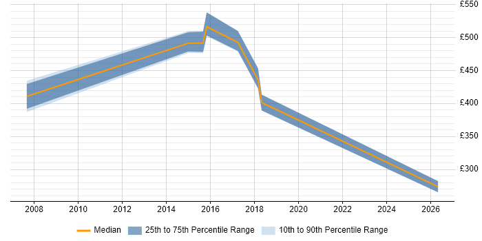 Contractor daily rate distribution trend for jobs in Gatwick citing Business Transformation