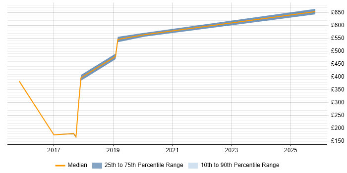 Contractor daily rate distribution trend for jobs in Gatwick citing CI/CD