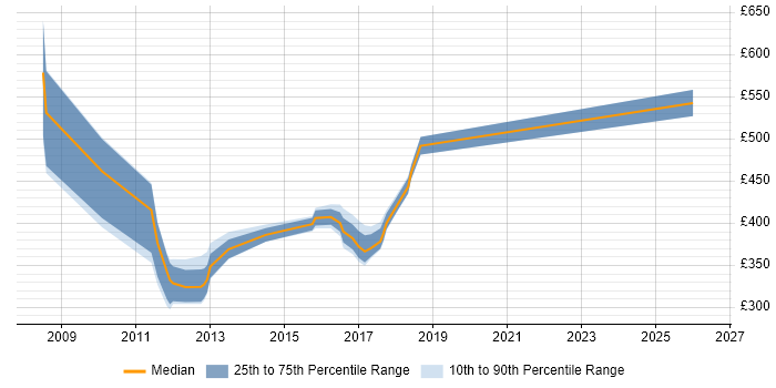 Contractor daily rate distribution trend for jobs in Gatwick citing CMS