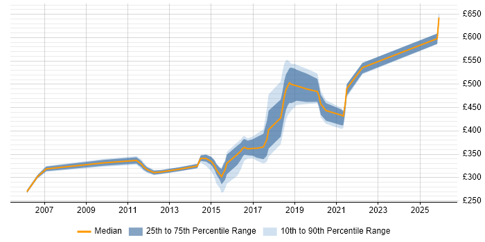 Contractor daily rate distribution trend for jobs in Gatwick citing C#