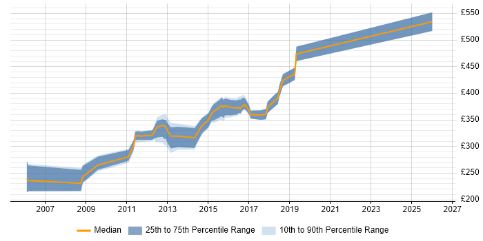 Contractor daily rate distribution trend for jobs in Gatwick citing CSS