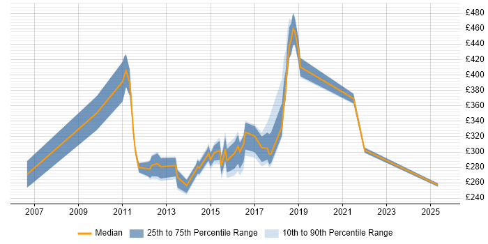 Contractor daily rate distribution trend for jobs in Gatwick citing Customer Service