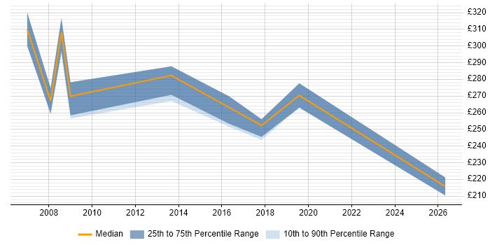 Contractor daily rate distribution trend for Data Analyst job vacancies in Gatwick