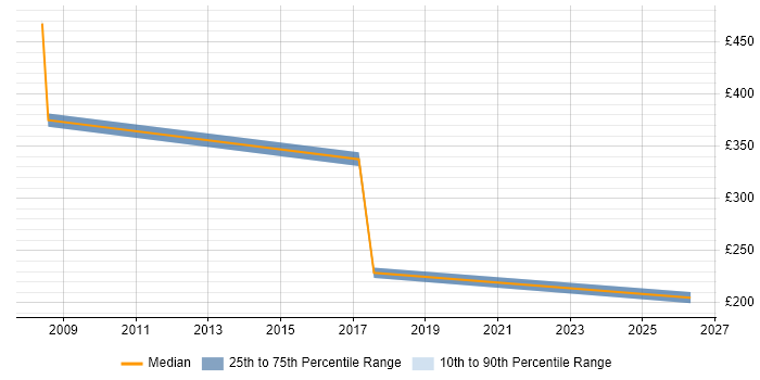 Contractor daily rate distribution trend for jobs in Gatwick citing Data Cleansing