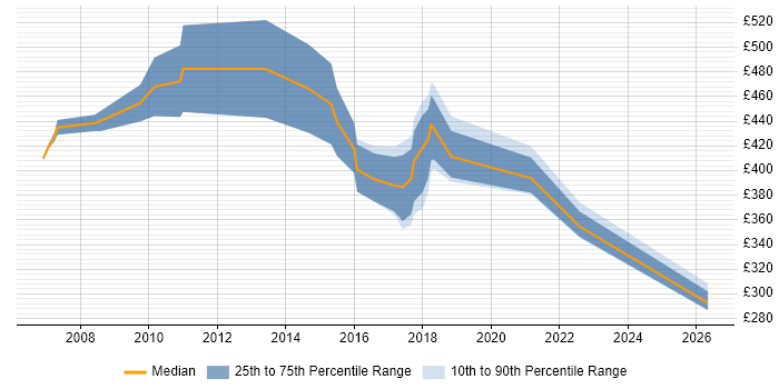 Contractor daily rate distribution trend for jobs in Gatwick citing Data Migration