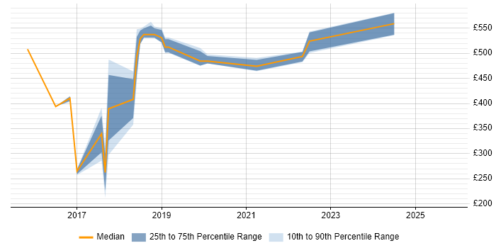 Contractor daily rate distribution trend for jobs in Gatwick citing DevOps