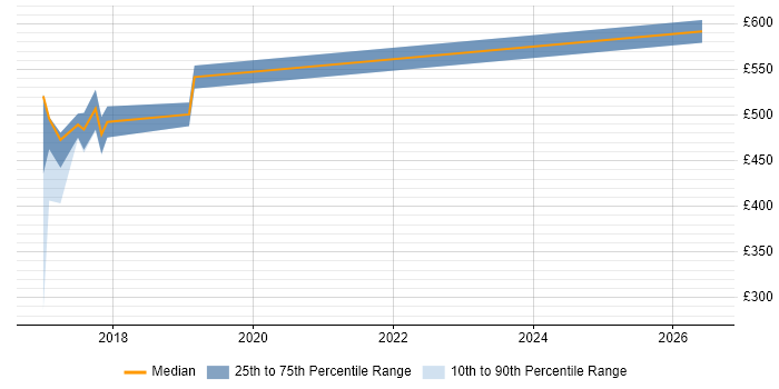 Contractor daily rate distribution trend for jobs in Gatwick citing Docker