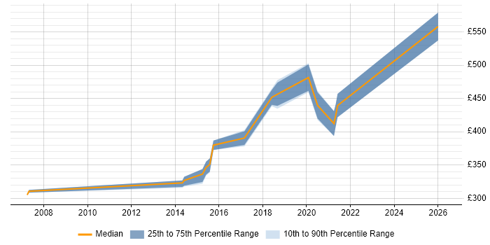 Contractor daily rate distribution trend for jobs in Gatwick citing .NET Framework