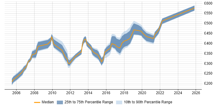 Contractor daily rate distribution trend for jobs in Gatwick citing .NET