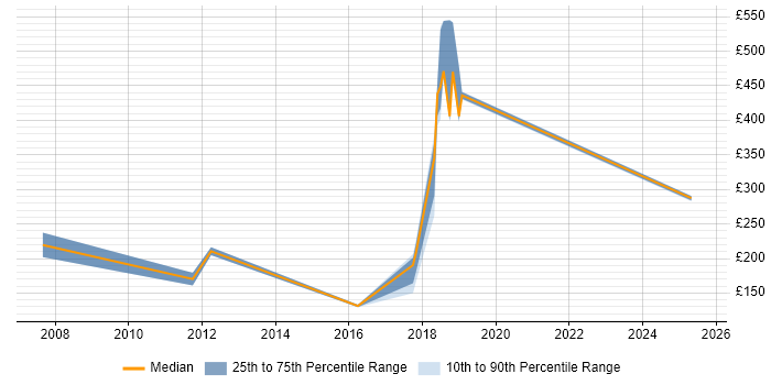 Contractor daily rate distribution trend for jobs in Gatwick citing Driving Licence