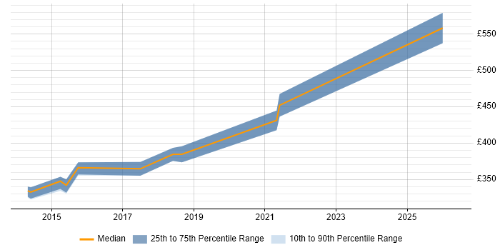 Contractor daily rate distribution trend for jobs in Gatwick citing Entity Framework
