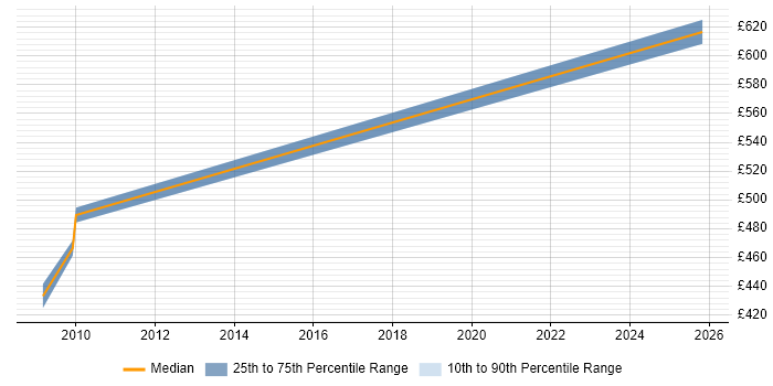 Contractor daily rate distribution trend for jobs in Gatwick citing Event-Driven Architecture
