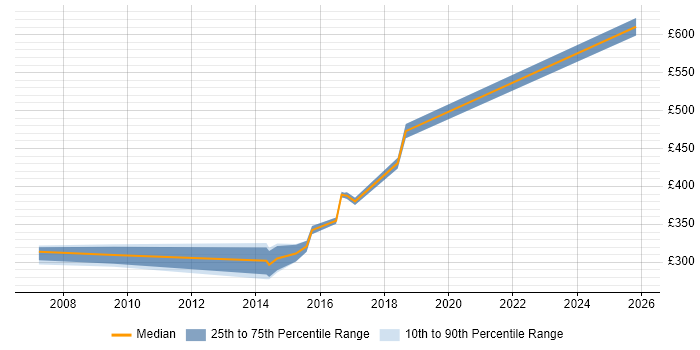 Contractor daily rate distribution trend for jobs in Gatwick citing Front End Development