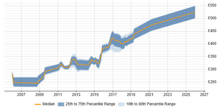 Contractor daily rate distribution trend for jobs in Gatwick citing HTML