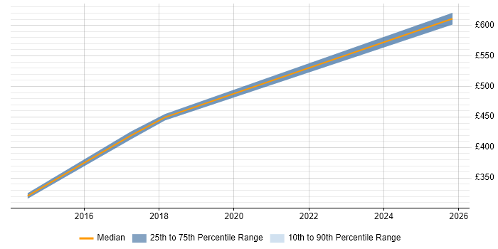 Contractor daily rate distribution trend for jobs in Gatwick citing Infrastructure Management