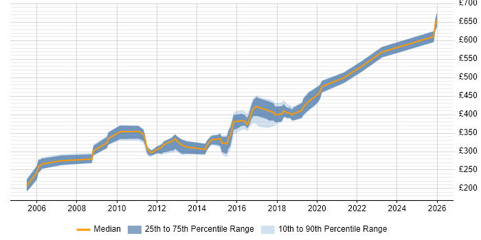 Contractor daily rate distribution trend for jobs in Gatwick citing JavaScript