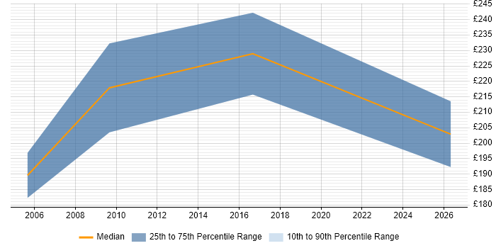 Contractor daily rate distribution trend for Junior Analyst job vacancies in Gatwick