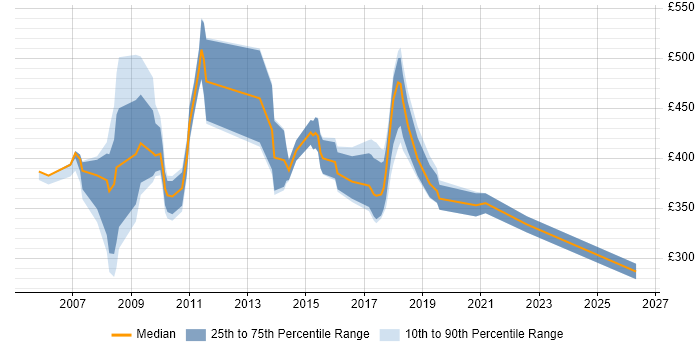 Contractor daily rate distribution trend for jobs in Gatwick citing Migration