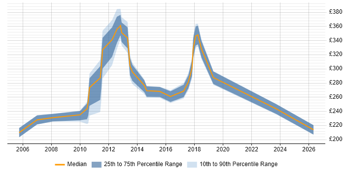 Contractor daily rate distribution trend for jobs in Gatwick citing Microsoft Excel