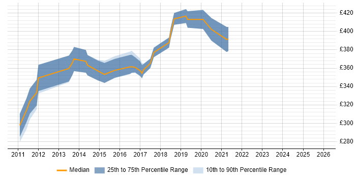 Contractor daily rate distribution trend for jobs in Gatwick citing MVC