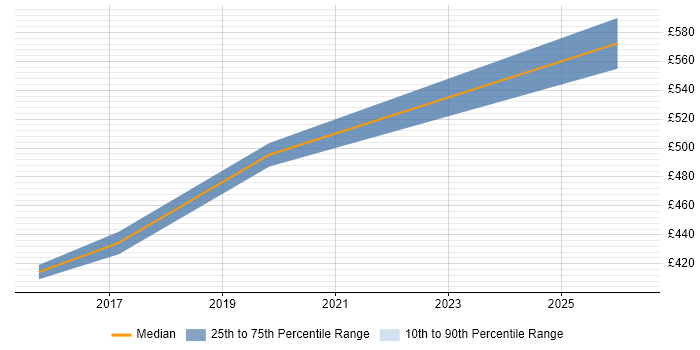 Contractor daily rate distribution trend for jobs in Gatwick citing OWASP