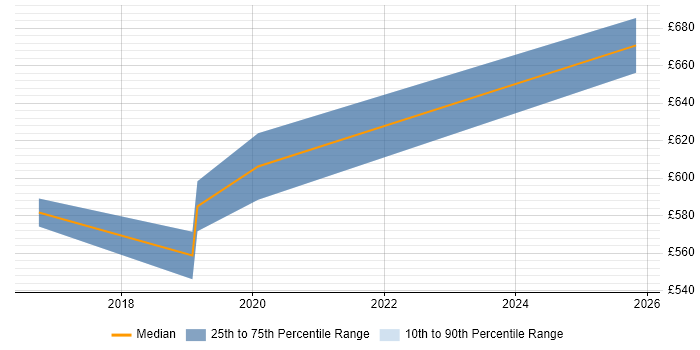 Contractor daily rate distribution trend for jobs in Gatwick citing PaaS