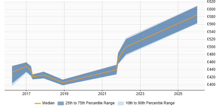 Contractor daily rate distribution trend for jobs in Gatwick citing Product Ownership