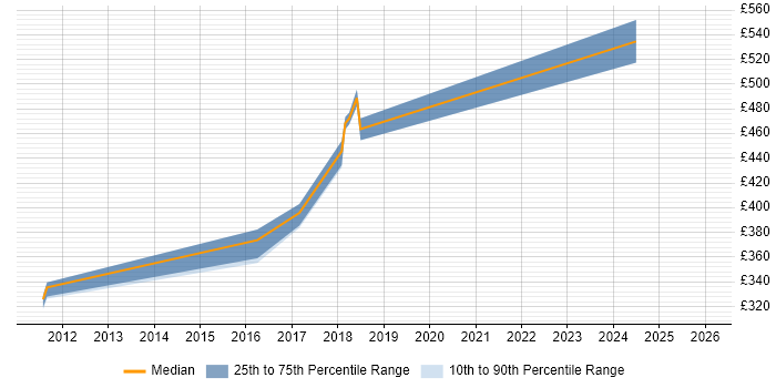 Contractor daily rate distribution trend for jobs in Gatwick citing Prototyping