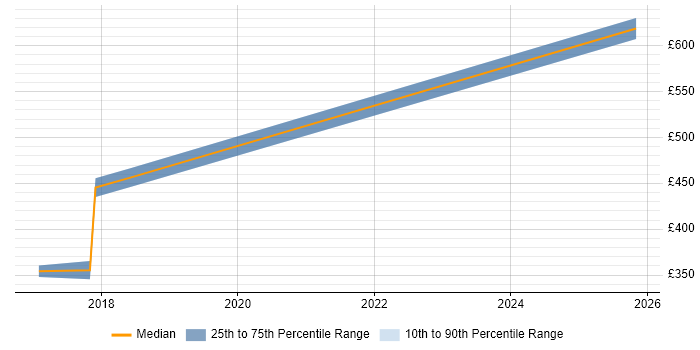 Contractor daily rate distribution trend for jobs in Gatwick citing React