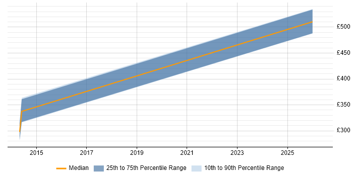 Contractor daily rate distribution trend for jobs in Gatwick citing Responsive Web Design