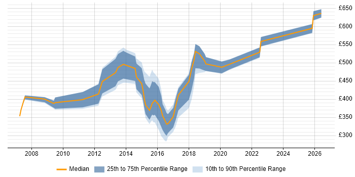 Contractor daily rate distribution trend for jobs in Gatwick citing SC Cleared