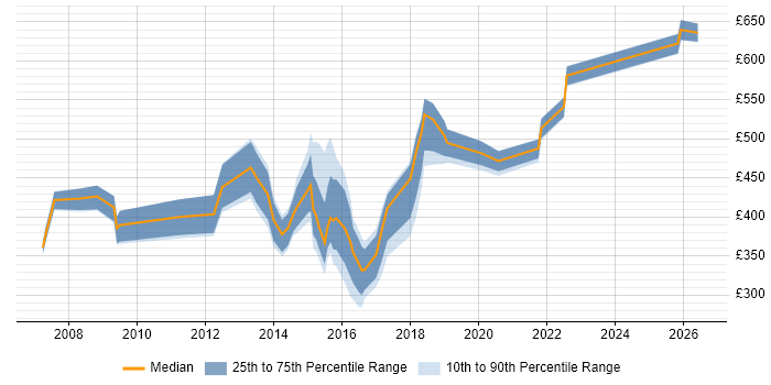 Contractor daily rate distribution trend for jobs in Gatwick citing Security Cleared