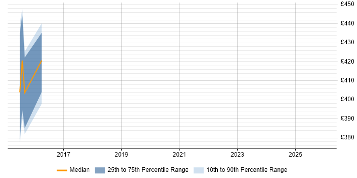 Contractor daily rate distribution trend for Senior Web Developer job vacancies in Gatwick